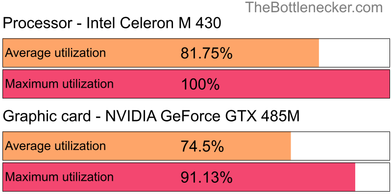 Utilization chart of Intel Celeron M 430 and NVIDIA GeForce GTX 485M in Graphic Card Intense Tasks with 6400 × 4800 and 1 monitor