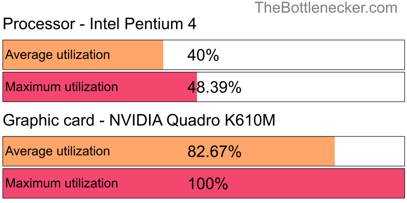 Utilization chart of Intel Pentium 4 and NVIDIA Quadro K610M in Graphic Card Intense Tasks with 6400 × 4800 and 1 monitor