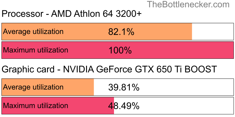 Utilization chart of AMD Athlon 64 3200+ and NVIDIA GeForce GTX 650 Ti BOOST in Graphic Card Intense Tasks with 640 × 480 and 1 monitor