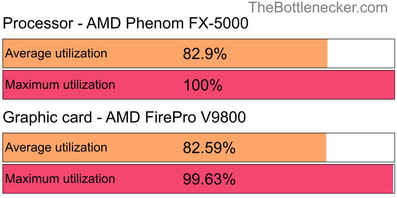 Utilization chart of AMD Phenom FX-5000 and AMD FirePro V9800 in Graphic Card Intense Tasks with 640 × 480 and 1 monitor