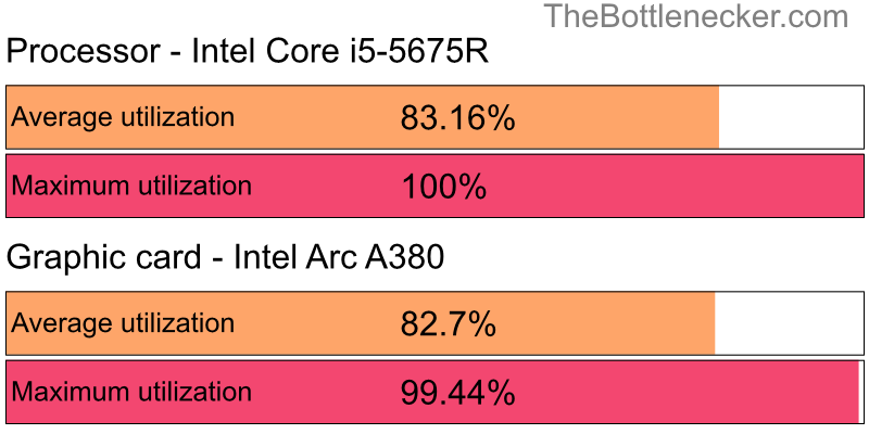 Utilization chart of Intel Core i5-5675R and Intel Arc A380 in Graphic Card Intense Tasks with 640 × 480 and 1 monitor