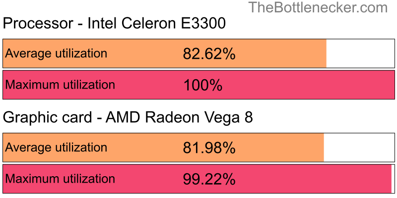 Utilization chart of Intel Celeron E3300 and AMD Radeon Vega 8 in Graphic Card Intense Tasks with 640 × 480 and 1 monitor