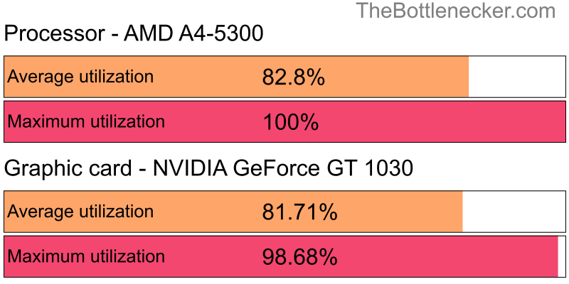 Utilization chart of AMD A4-5300 and NVIDIA GeForce GT 1030 in Graphic Card Intense Tasks with 640 × 480 and 1 monitor