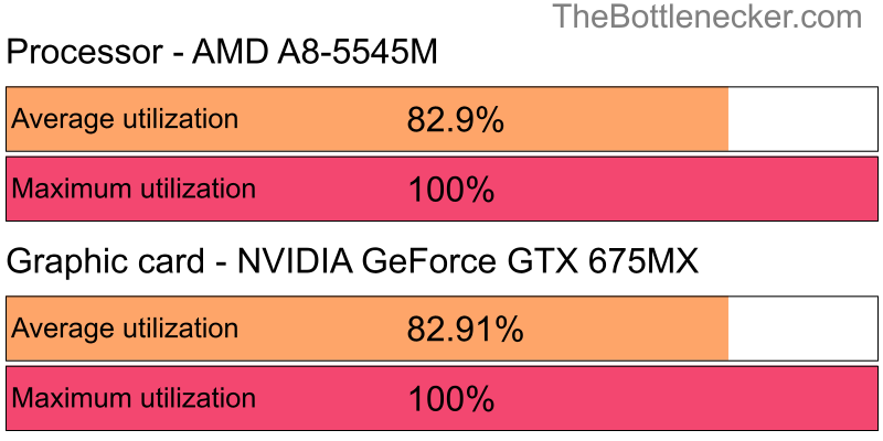 Utilization chart of AMD A8-5545M and NVIDIA GeForce GTX 675MX in Graphic Card Intense Tasks with 640 × 480 and 1 monitor