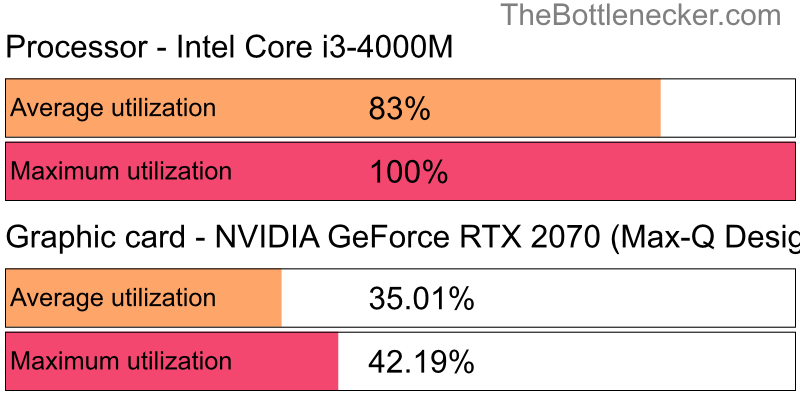 Utilization chart of Intel Core i3-4000M and NVIDIA GeForce RTX 2070 (Max-Q Design) in Graphic Card Intense Tasks with 640 × 480 and 1 monitor