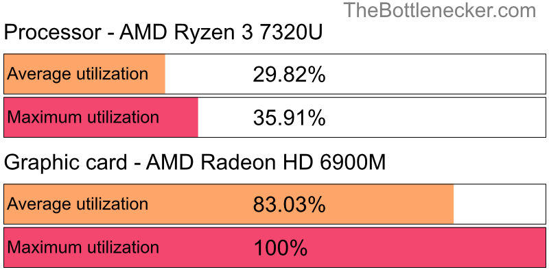 Utilization chart of AMD Ryzen 3 7320U and AMD Radeon HD 6900M inCall of Duty: Modern Warfare 2 with 640 × 480 and 1 monitor