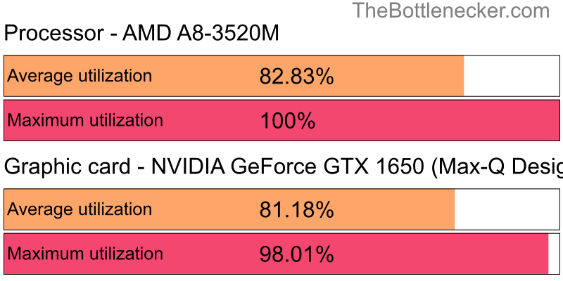 Utilization chart of AMD A8-3520M and NVIDIA GeForce GTX 1650 (Max-Q Design) in Graphic Card Intense Tasks with 7680 × 4320 and 1 monitor