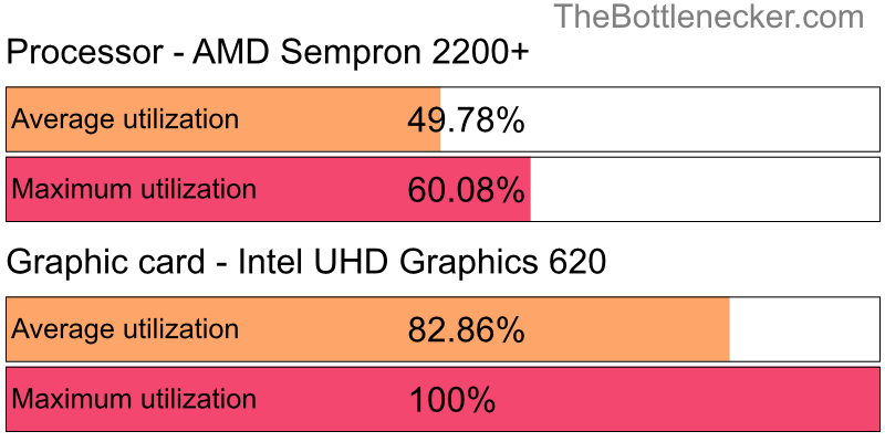 Utilization chart of AMD Sempron 2200+ and Intel UHD Graphics 620 inAssassin's Creed Odyssey with 7680 × 4320 and 1 monitor