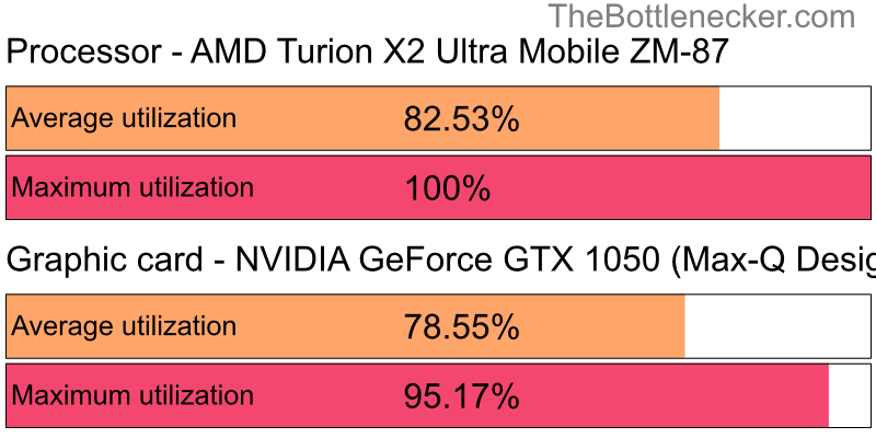 Utilization chart of AMD Turion X2 Ultra Mobile ZM-87 and NVIDIA GeForce GTX 1050 (Max-Q Design) in Graphic Card Intense Tasks with 7680 × 4320 and 1 monitor