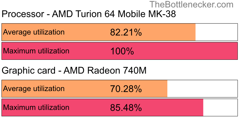 Utilization chart of AMD Turion 64 Mobile MK-38 and AMD Radeon 740M in Graphic Card Intense Tasks with 7680 × 4320 and 1 monitor