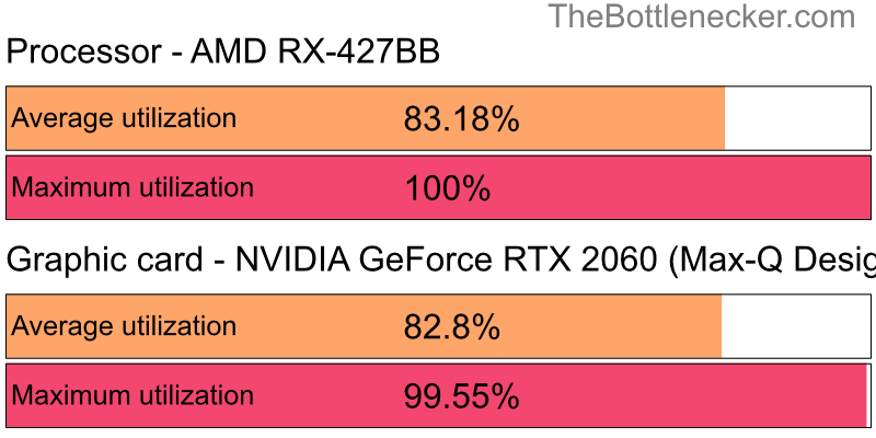 Utilization chart of AMD RX-427BB and NVIDIA GeForce RTX 2060 (Max-Q Design) in Graphic Card Intense Tasks with 7680 × 4320 and 1 monitor