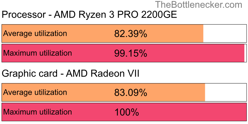 Utilization chart of AMD Ryzen 3 PRO 2200GE and AMD Radeon VII in Graphic Card Intense Tasks with 7680 × 4320 and 1 monitor