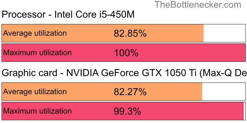 Utilization chart of Intel Core i5-450M and NVIDIA GeForce GTX 1050 Ti (Max-Q Design) in Graphic Card Intense Tasks with 7680 × 4800 and 1 monitor