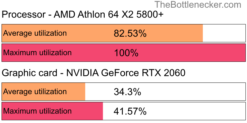 Utilization chart of AMD Athlon 64 X2 5800+ and NVIDIA GeForce RTX 2060 in Graphic Card Intense Tasks with 7680 × 4800 and 1 monitor