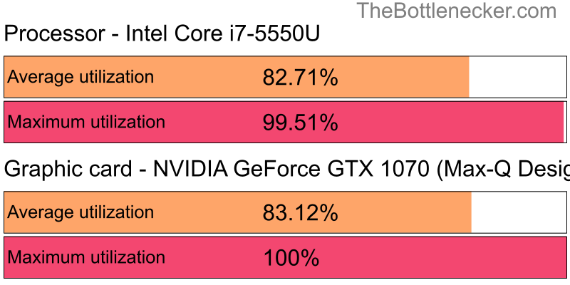 Utilization chart of Intel Core i7-5550U and NVIDIA GeForce GTX 1070 (Max-Q Design) in Graphic Card Intense Tasks with 7680 × 4800 and 1 monitor