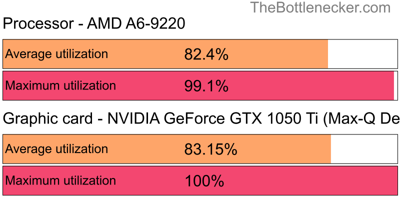 Utilization chart of AMD A6-9220 and NVIDIA GeForce GTX 1050 Ti (Max-Q Design) in Graphic Card Intense Tasks with 7680 × 4800 and 1 monitor