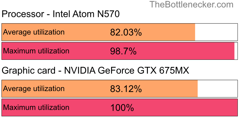 Utilization chart of Intel Atom N570 and NVIDIA GeForce GTX 675MX in Graphic Card Intense Tasks with 7680 × 4800 and 1 monitor