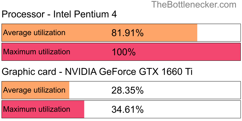 Utilization chart of Intel Pentium 4 and NVIDIA GeForce GTX 1660 Ti in Graphic Card Intense Tasks with 7680 × 4800 and 1 monitor