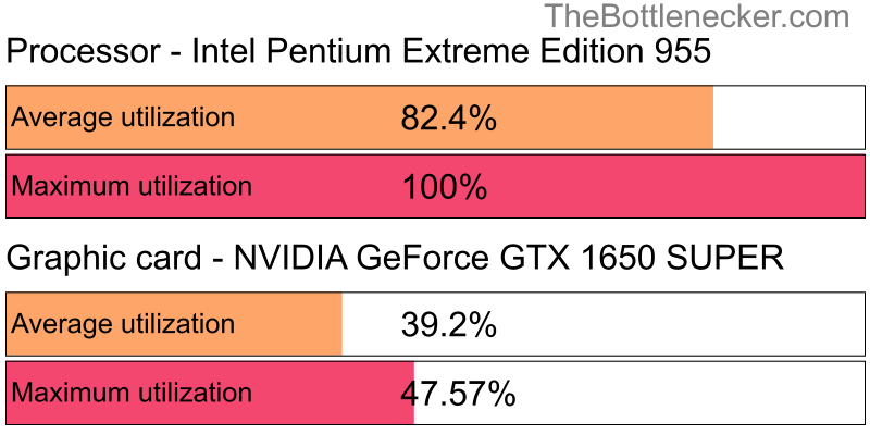 Utilization chart of Intel Pentium Extreme Edition 955 and NVIDIA GeForce GTX 1650 SUPER in Graphic Card Intense Tasks with 7680 × 4800 and 1 monitor