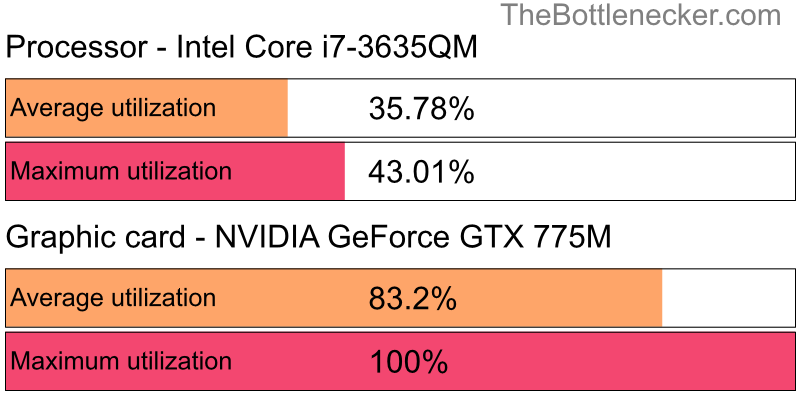 Utilization chart of Intel Core i7-3635QM and NVIDIA GeForce GTX 775M in Graphic Card Intense Tasks with 7680 × 4800 and 1 monitor