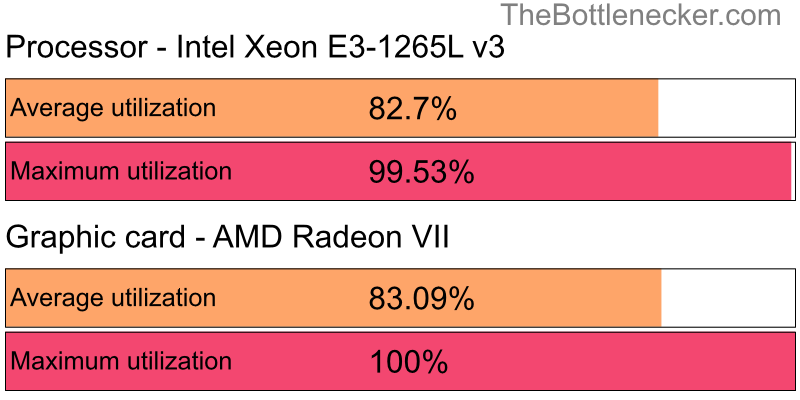 Utilization chart of Intel Xeon E3-1265L v3 and AMD Radeon VII in Graphic Card Intense Tasks with 7680 × 4800 and 1 monitor