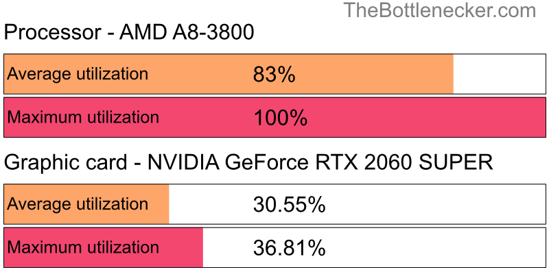 Utilization chart of AMD A8-3800 and NVIDIA GeForce RTX 2060 SUPER in Graphic Card Intense Tasks with 800 × 600 and 1 monitor