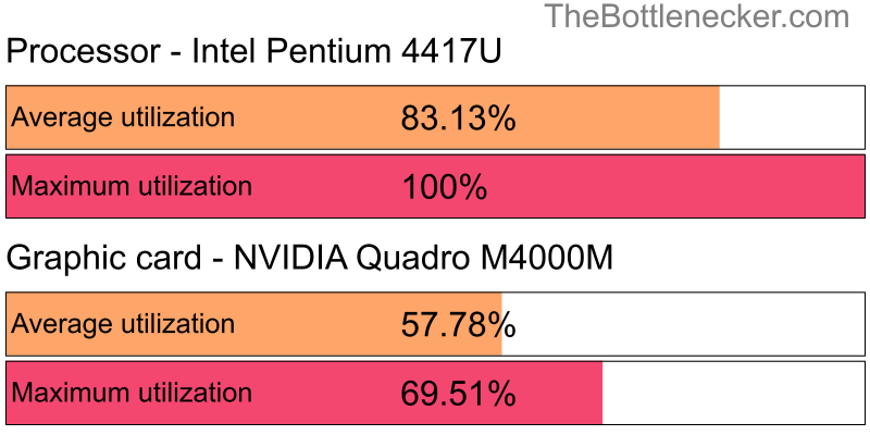 Utilization chart of Intel Pentium 4417U and NVIDIA Quadro M4000M in Graphic Card Intense Tasks with 800 × 600 and 1 monitor