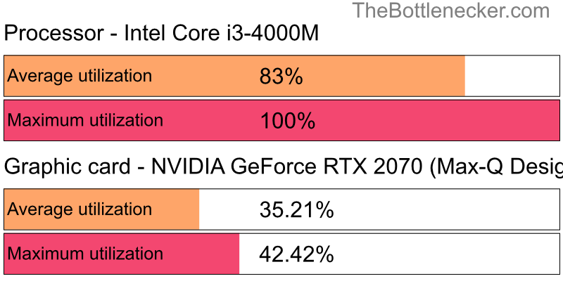 Utilization chart of Intel Core i3-4000M and NVIDIA GeForce RTX 2070 (Max-Q Design) in Graphic Card Intense Tasks with 800 × 600 and 1 monitor