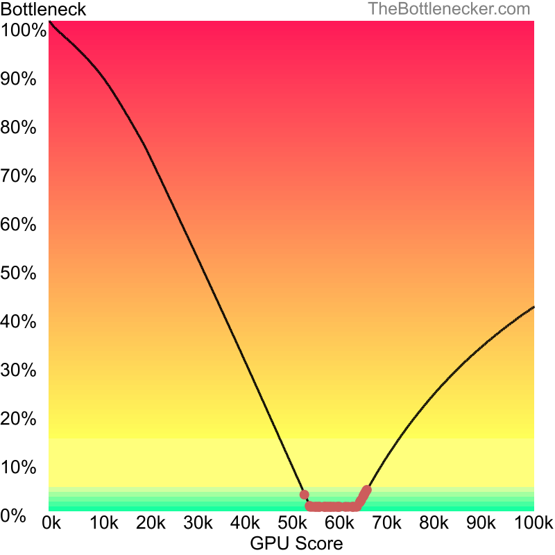 Curve chart that shows graphic cards that will fix bottleneck in bottleneck calculation of AMD Ryzen 5 3600 and NVIDIA GeForce RTX 4070 inDirt Rally 2.0 with 2560 × 1440 and 1 monitor