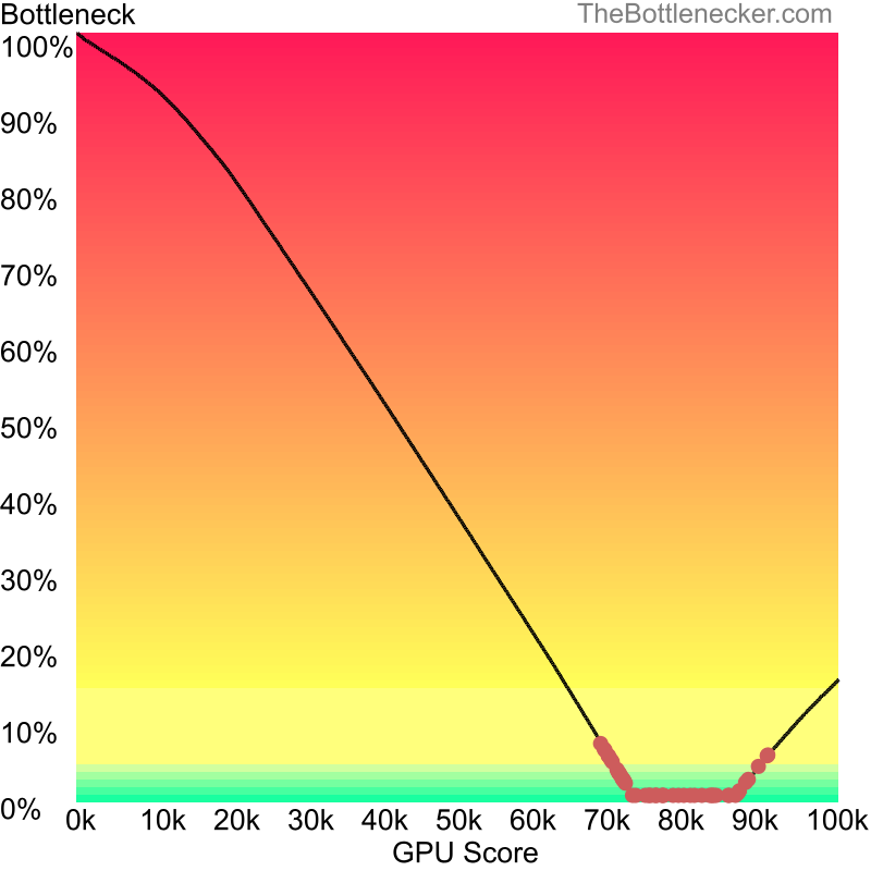 Curve chart that shows graphic cards that will fix bottleneck in bottleneck calculation of AMD Ryzen 5 3600 and AMD Radeon RX 5600 XT inDirt Rally 2.0 with 6400 × 4096 and 1 monitor