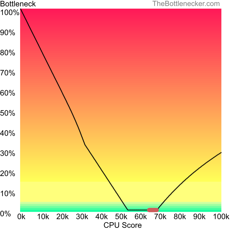 Curve chart that shows processors that will fix bottleneck in bottleneck calculation of AMD Ryzen 7 7700 and NVIDIA GeForce RTX 2060 SUPER inDeath Stranding with 1366 × 768 and 1 monitor