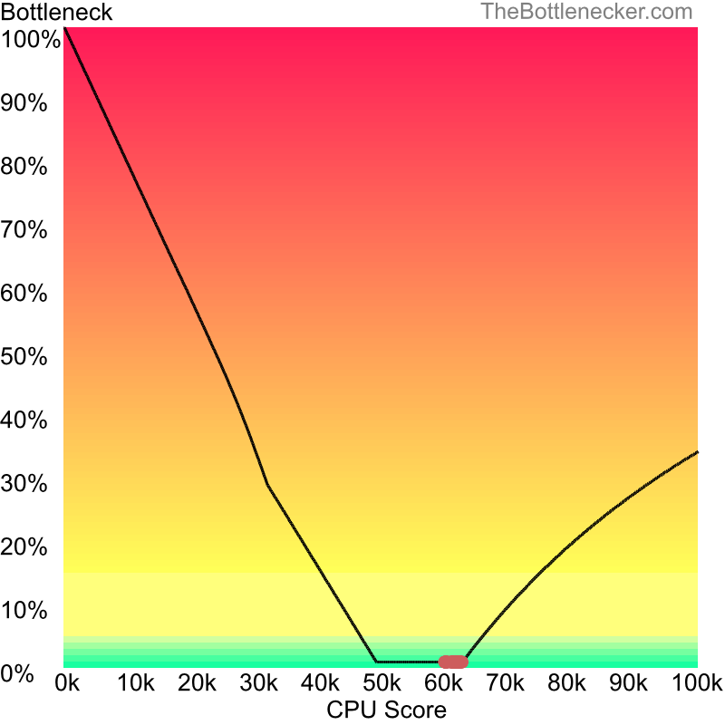 Curve chart that shows processors that will fix bottleneck in bottleneck calculation of Intel Core i5-9400 and AMD Radeon RX 7700 XT inDeath Stranding with 3840 × 1600 and 1 monitor