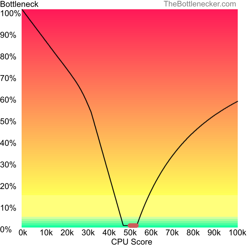 Curve chart that shows processors that will fix bottleneck in bottleneck calculation of Intel Core i7-12700KF and AMD Radeon RX 7600 inMount & Blade II: Bannerlord with 3840 × 1600 and 1 monitor