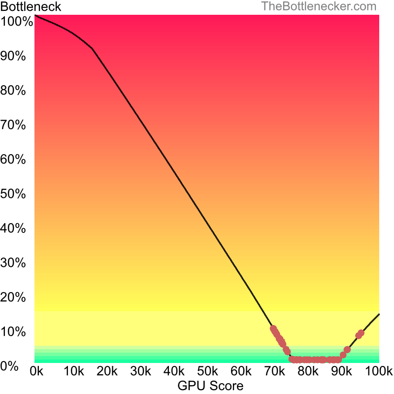 Curve chart that shows graphic cards that will fix bottleneck in bottleneck calculation of Intel Core i5-13600K and AMD Radeon RX 6800 XT inMetro Exodus with 3200 × 1800 and 1 monitor