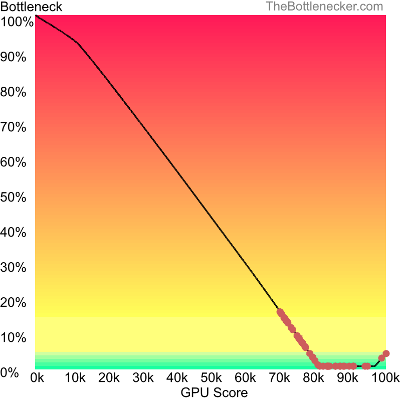 Curve chart that shows graphic cards that will fix bottleneck in bottleneck calculation of Intel Core i5-12400 and AMD Radeon RX 7900 XT inPC Building Simulator with 5120 × 3200 and 1 monitor