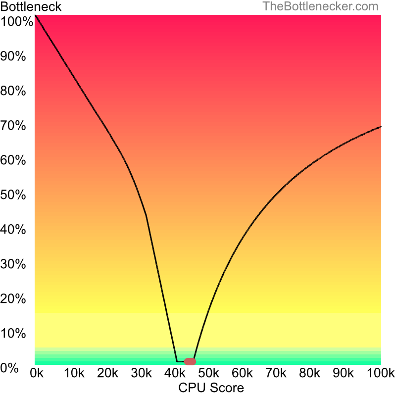 Curve chart that shows processors that will fix bottleneck in bottleneck calculation of Intel Core i7-12700KF and NVIDIA GeForce GTX 1660 SUPER inMonster Hunter: World with 10240 × 4320 and 1 monitor