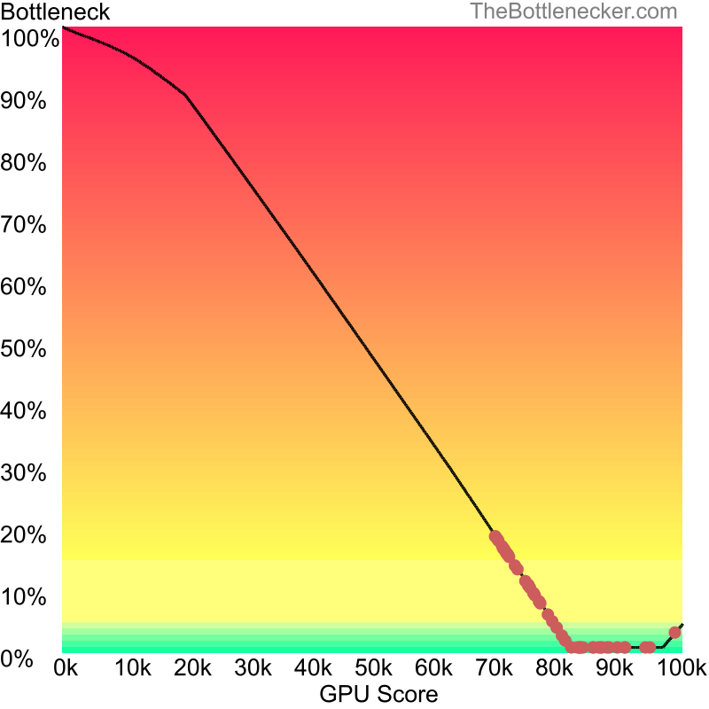 Curve chart that shows graphic cards that will fix bottleneck in bottleneck calculation of AMD Ryzen 7 3700X and NVIDIA GeForce RTX 4090 inMonster Hunter: World with 11520 × 2160 and 1 monitor