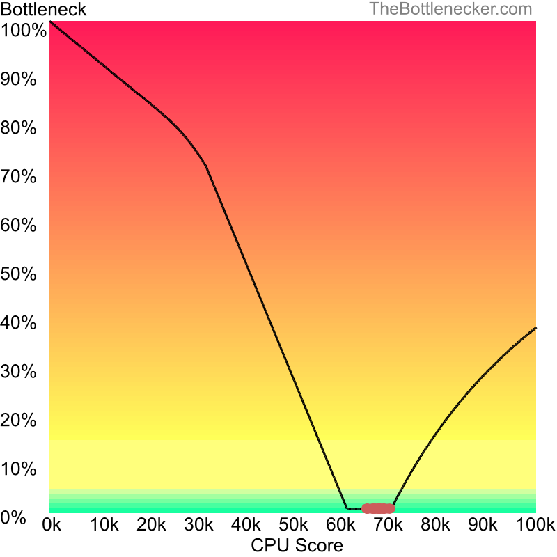 Curve chart that shows processors that will fix bottleneck in bottleneck calculation of AMD Ryzen 7 3700X and NVIDIA GeForce GTX 1080 inMonster Hunter: World with 1366 × 768 and 1 monitor