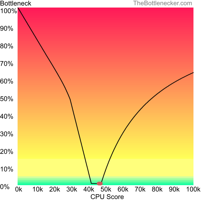 Curve chart that shows processors that will fix bottleneck in bottleneck calculation of Intel Core i5-11400F and NVIDIA GeForce GTX 1650 inCall of Duty: Modern Warfare with 1280 × 720 and 1 monitor