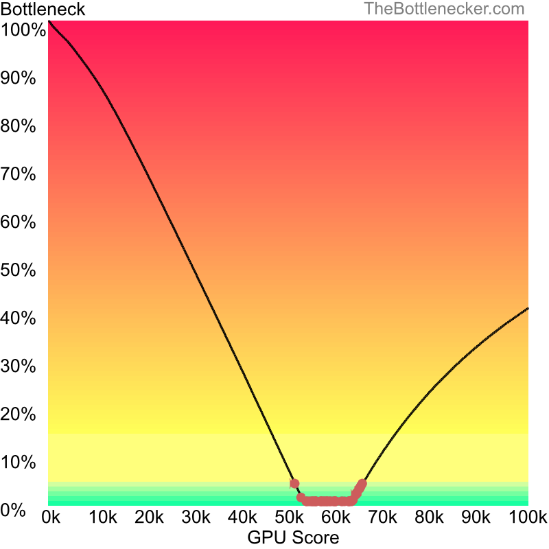 Curve chart that shows graphic cards that will fix bottleneck in bottleneck calculation of AMD Ryzen 5 5600X and NVIDIA GeForce RTX 4070 SUPER inForza Horizon 3 with 1280 × 800 and 1 monitor