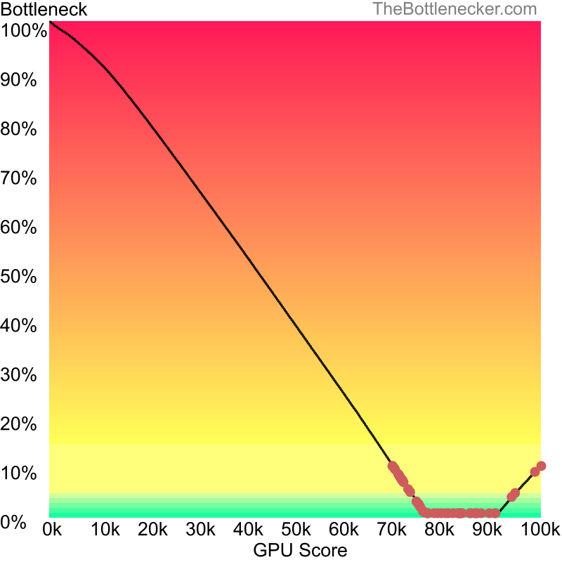 Curve chart that shows graphic cards that will fix bottleneck in bottleneck calculation of AMD Ryzen 5 5600X and NVIDIA GeForce RTX 4070 SUPER inForza Horizon 3 with 4096 × 3072 and 1 monitor