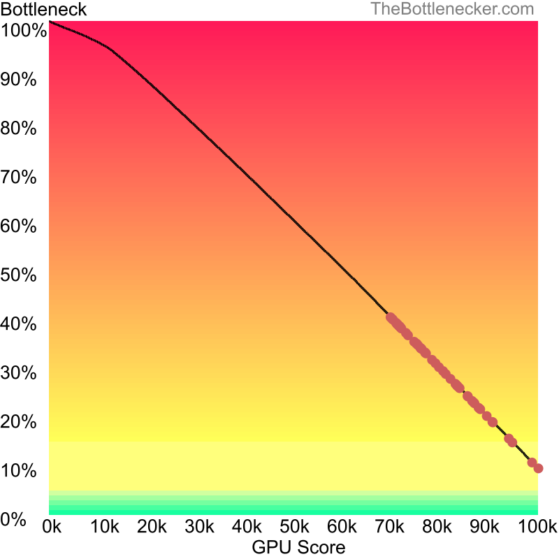 Curve chart that shows graphic cards that will fix bottleneck in bottleneck calculation of AMD Ryzen 9 5950X and NVIDIA GeForce RTX 2070 SUPER inDevil May Cry 5 with 2800 × 2100 and 1 monitor