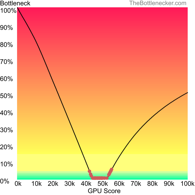 Curve chart that shows graphic cards that will fix bottleneck in bottleneck calculation of Intel Core i5-12400F and NVIDIA GeForce RTX 3070 Ti inFarming Simulator 19 with 1600 × 900 and 1 monitor