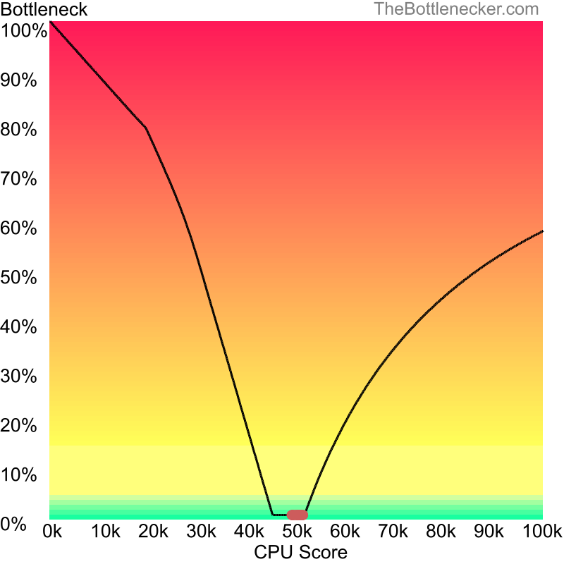 Curve chart that shows processors that will fix bottleneck in bottleneck calculation of Intel Core i5-6500 and NVIDIA GeForce GTX 1050 Ti inDayZ with 1280 × 1024 and 1 monitor