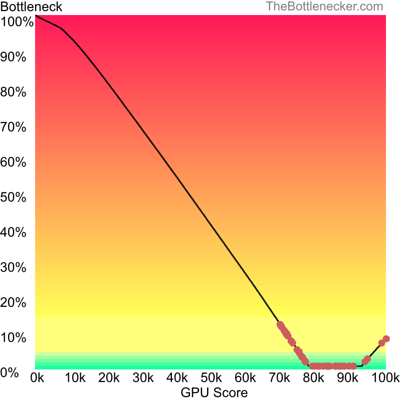 Curve chart that shows graphic cards that will fix bottleneck in bottleneck calculation of AMD EPYC 7502P and NVIDIA GeForce RTX 3070 Ti inEscape from Tarkov with 3200 × 2048 and 1 monitor