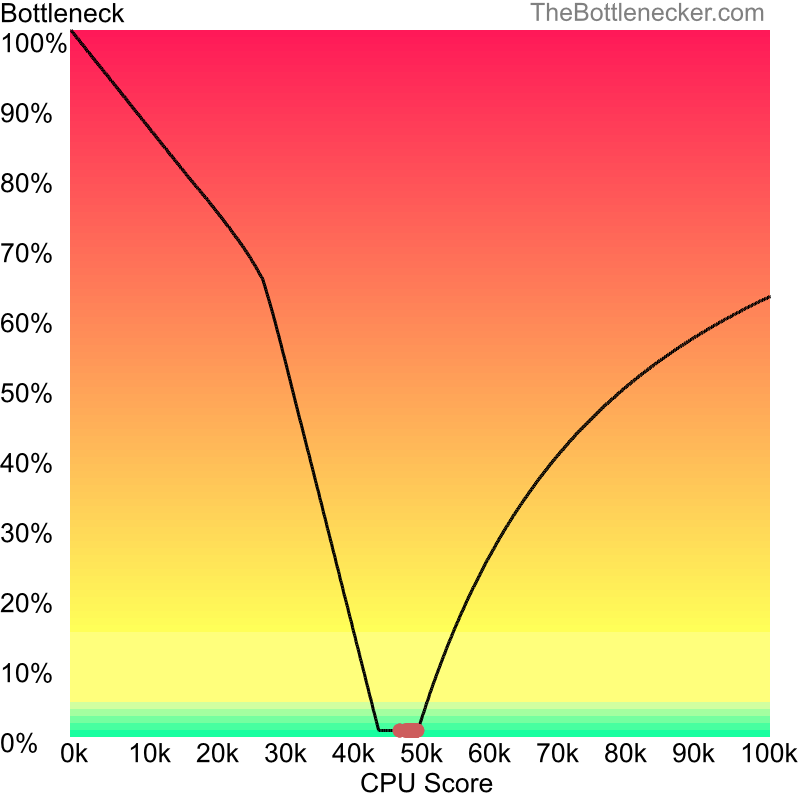 Curve chart that shows processors that will fix bottleneck in bottleneck calculation of AMD Ryzen 5 3600 and NVIDIA GeForce GTX 1660 SUPER inDark Souls III with 11520 × 2160 and 1 monitor