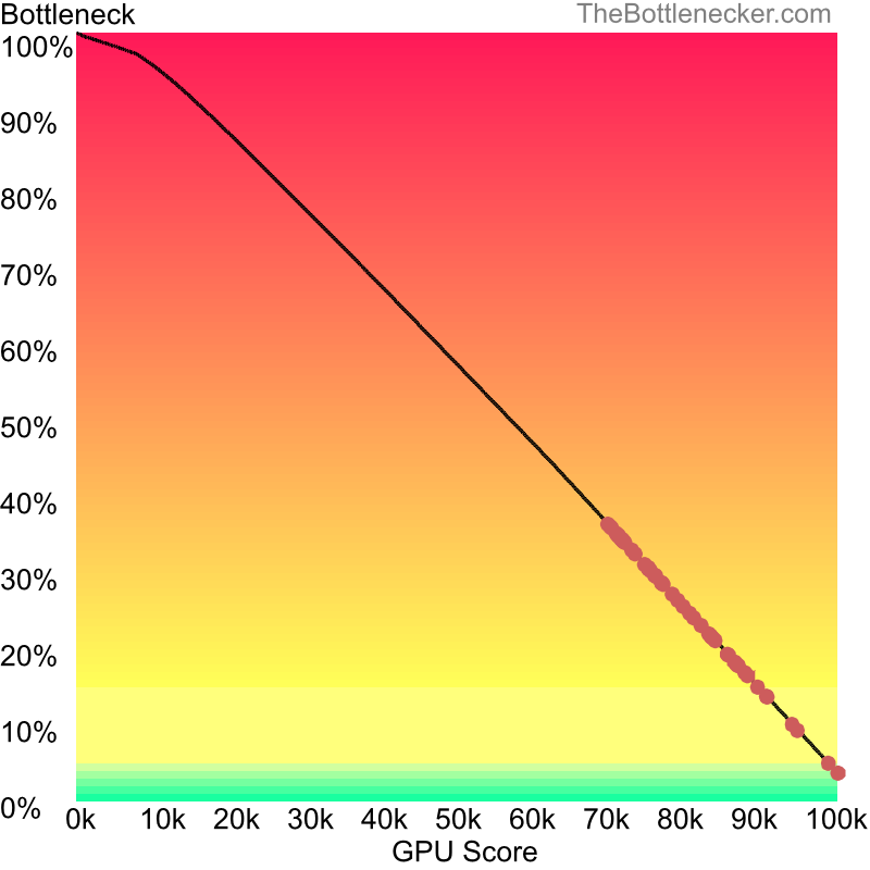 Curve chart that shows graphic cards that will fix bottleneck in bottleneck calculation of Intel Core i9-13900K and NVIDIA GeForce GTX 1650 SUPER inDark Souls III with 11520 × 2160 and 1 monitor