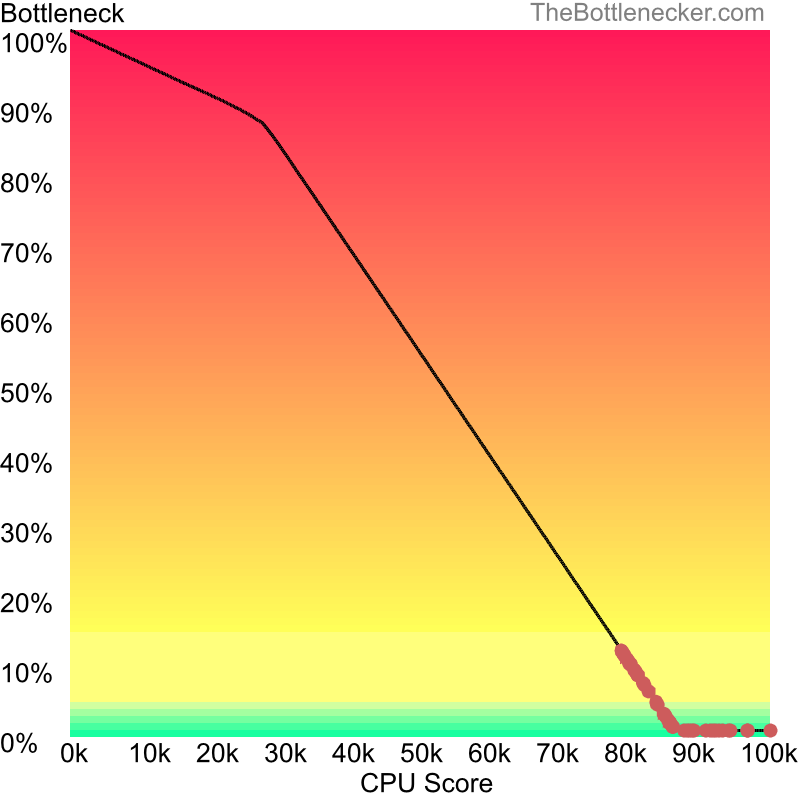 Curve chart that shows processors that will fix bottleneck in bottleneck calculation of AMD Ryzen 5 4500 and NVIDIA GeForce RTX 4070 SUPER inDark Souls III with 1280 × 1024 and 1 monitor