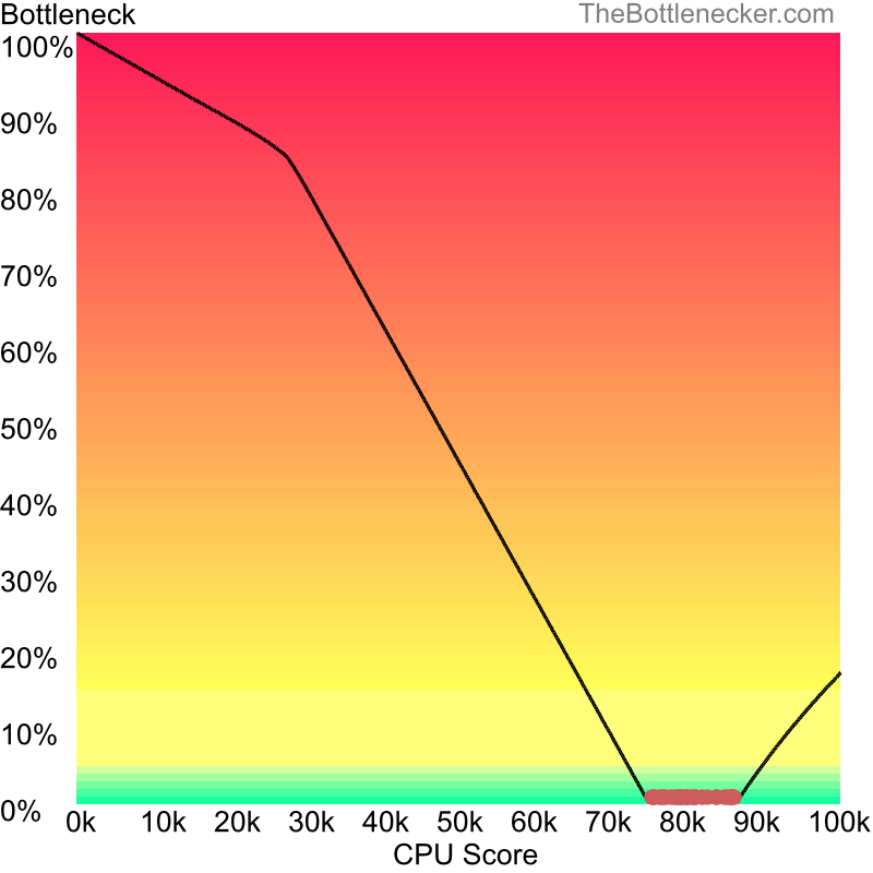 Curve chart that shows processors that will fix bottleneck in bottleneck calculation of Intel Core i9-13900K and AMD Radeon RX 6750 XT inDark Souls III with 1280 × 720 and 1 monitor