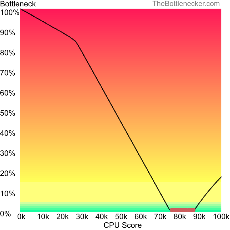 Curve chart that shows processors that will fix bottleneck in bottleneck calculation of AMD Ryzen 5 4500 and AMD Radeon RX 6750 XT inDark Souls III with 1280 × 800 and 1 monitor